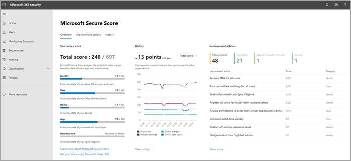 Microsoft cloud secure score