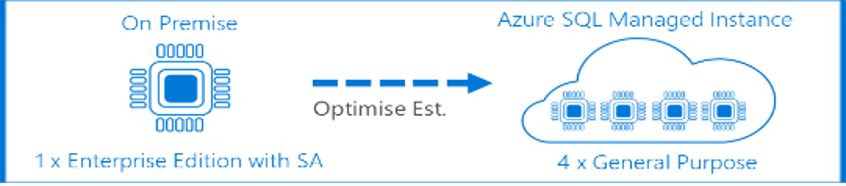 SQL Enterprise Azure Hybrid Benefit ratio