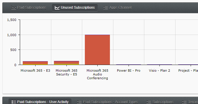 Ongebruikte Office 365 abonnementen